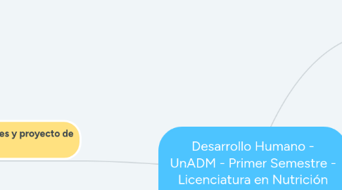 Mind Map: Desarrollo Humano - UnADM - Primer Semestre - Licenciatura en Nutrición Aplicada