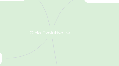 Mind Map: Ciclo Evolutivo