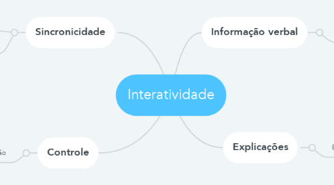 Mind Map: Interatividade