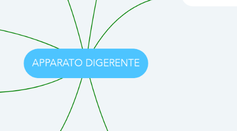 Mind Map: APPARATO DIGERENTE