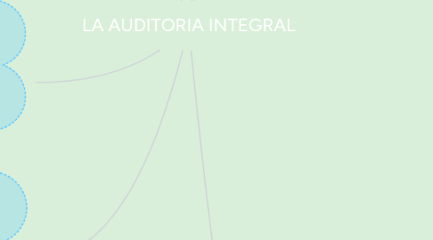 Mind Map: LA AUDITORIA INTEGRAL