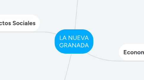 Mind Map: LA NUEVA GRANADA