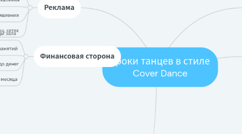 Mind Map: Уроки танцев в стиле Cover Dance