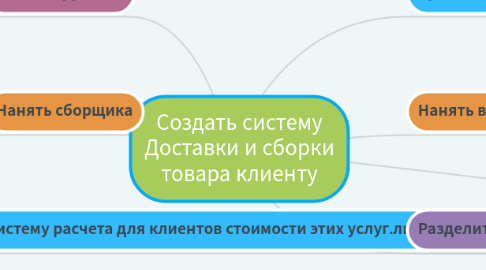 Mind Map: Создать систему Доставки и сборки товара клиенту