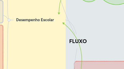 Mind Map: FLUXO