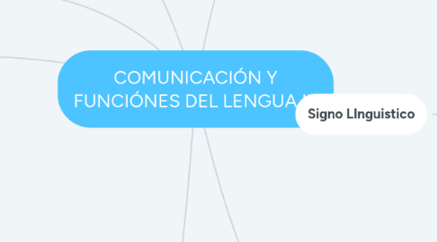 Mind Map: COMUNICACIÓN Y FUNCIÓNES DEL LENGUAJE