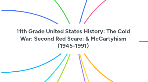 Mind Map: Grade 10: World History