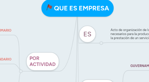 Mind Map: QUE ES EMPRESA