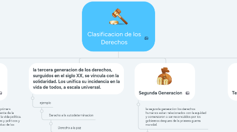 Mind Map: Clasificacion de los Derechos