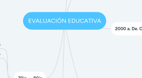 Mind Map: EVALUACIÓN EDUCATIVA