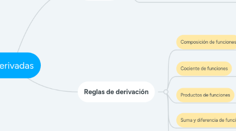 Mind Map: Derivadas