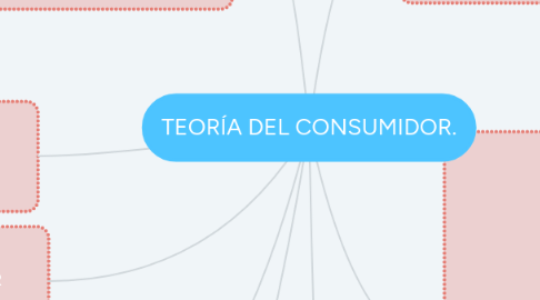 Mind Map: TEORÍA DEL CONSUMIDOR.