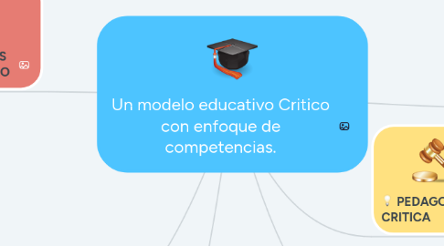 Mind Map: Un modelo educativo Critico con enfoque de competencias.