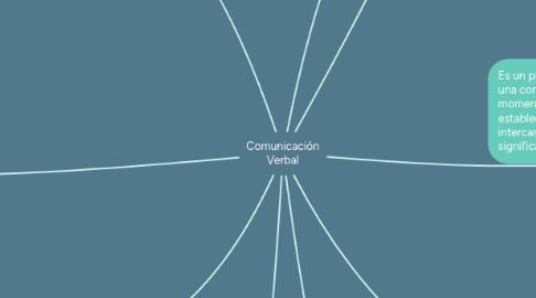 Mind Map: Comunicación Verbal