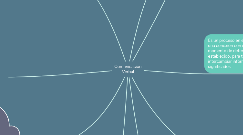 Mind Map: Comunicación y funciones del lenguaje