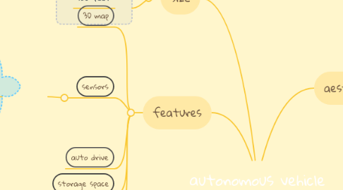 Mind Map: autonomous vehicle