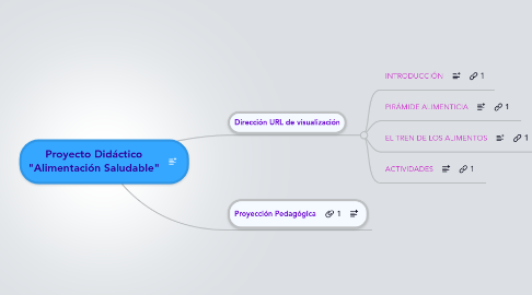 Mind Map: Proyecto Didáctico "Alimentación Saludable"