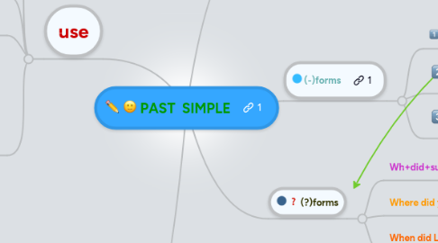 Mind Map: PAST SIMPLE