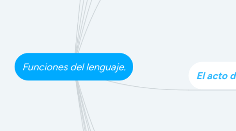 Mind Map: Funciones del lenguaje.