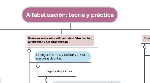 Mind Map: Alfabetización: teoría y práctica