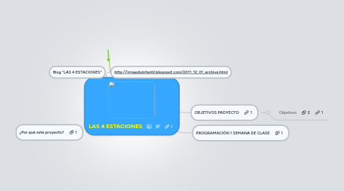 Mind Map: LAS 4 ESTACIONES