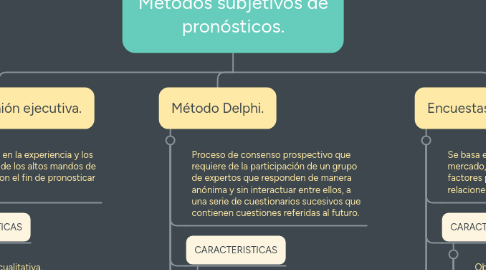 Mind Map: Métodos subjetivos de pronósticos.