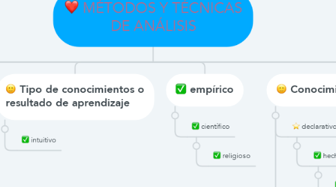 Mind Map: MÉTODOS Y TÉCNICAS DE ANÁLISIS