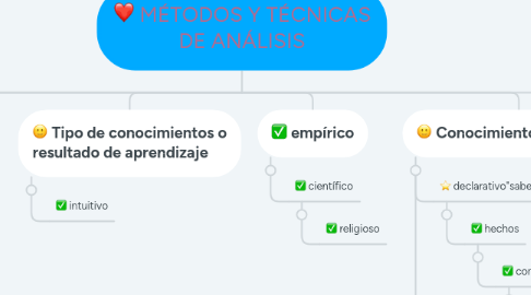 Mind Map: MÉTODOS Y TÉCNICAS DE ANÁLISIS