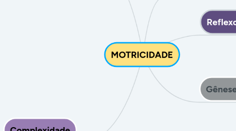 Mind Map: MOTRICIDADE