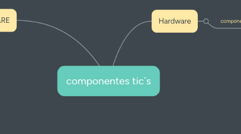 Mind Map: componentes tic´s