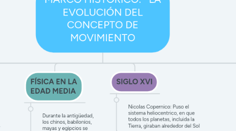 Mind Map: MARCO HISTÓRICO: LA EVOLUCIÓN DEL CONCEPTO DE MOVIMIENTO