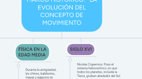 Mind Map: MARCO HISTÓRICO:   LA EVOLUCIÓN DEL CONCEPTO DE MOVIMIENTO