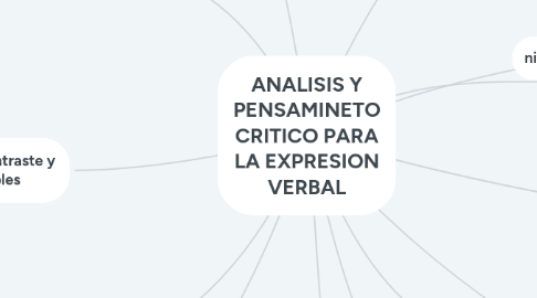 Mind Map: ANALISIS Y PENSAMINETO CRITICO PARA LA EXPRESION VERBAL