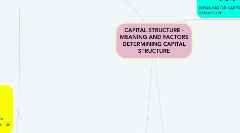 Mind Map: CAPITAL STRUCTURE - MEANING AND FACTORS DETERMINING CAPITAL STRUCTURE