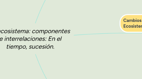 Mind Map: El ecosistema: componentes e interrelaciones: En el tiempo, sucesión.