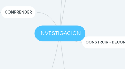 Mind Map: INVESTIGACIÓN