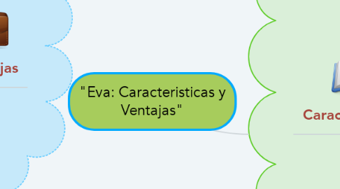 Mind Map: "Eva: Caracteristicas y Ventajas"