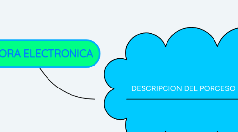 Mind Map: BITACORA ELECTRONICA