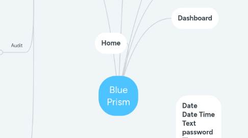 Mind Map: Blue Prism