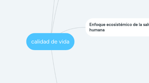 Mind Map: calidad de vida