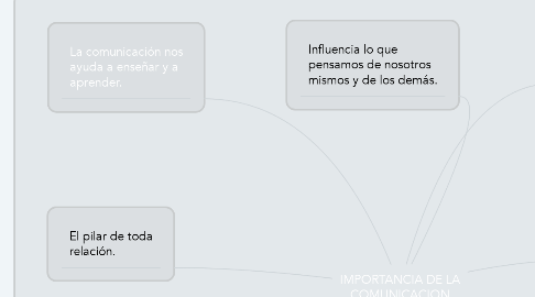 Mind Map: IMPORTANCIA DE LA COMUNICACION