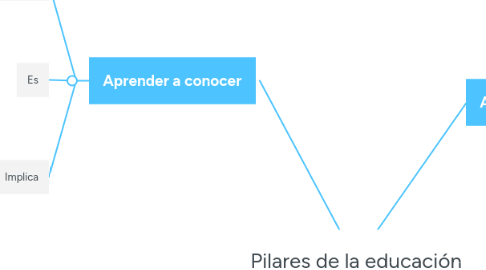 Mind Map: Pilares de la educación