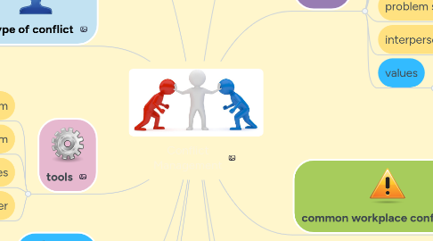 Mind Map: Conflict Management