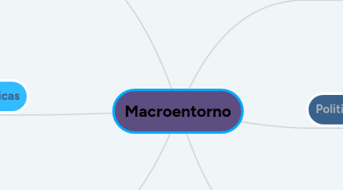 Mind Map: Macroentorno