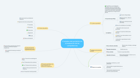 Mind Map: El empleo del portafolio en la evaluación de las competencias