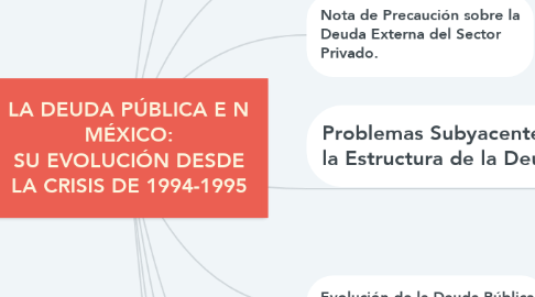 Mind Map: LA DEUDA PÚBLICA E N MÉXICO: SU EVOLUCIÓN DESDE LA CRISIS DE 1994-1995