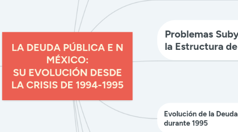 Mind Map: LA DEUDA PÚBLICA E N MÉXICO: SU EVOLUCIÓN DESDE LA CRISIS DE 1994-1995