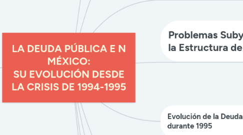 Mind Map: LA DEUDA PÚBLICA E N MÉXICO: SU EVOLUCIÓN DESDE LA CRISIS DE 1994-1995