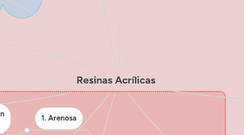 Mind Map: Resinas Acrílicas