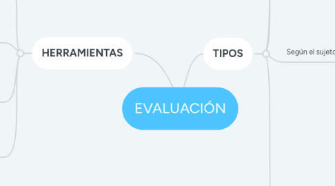 Mind Map: EVALUACIÓN